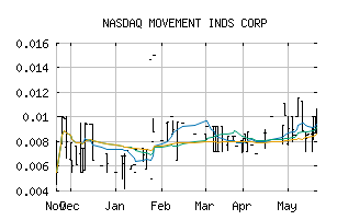 NASDAQ_MVNT