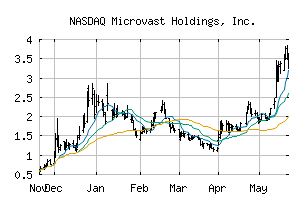 NASDAQ_MVST