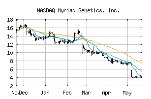 NASDAQ_MYGN