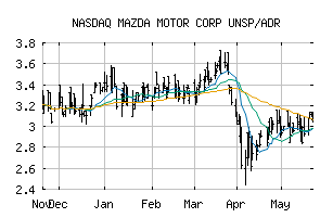 NASDAQ_MZDAY