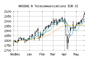 NASDAQ_N15EURGI