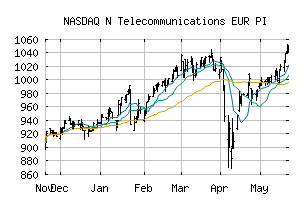 NASDAQ_N15EURPI