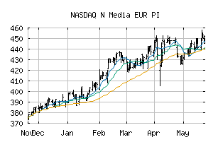 NASDAQ_N4030EURPI