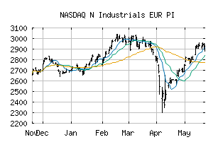NASDAQ_N50EURPI