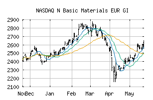 NASDAQ_N55EURGI