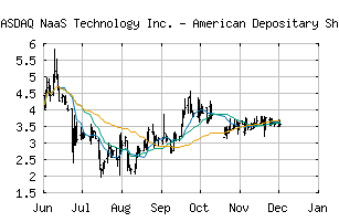 NASDAQ_NAAS