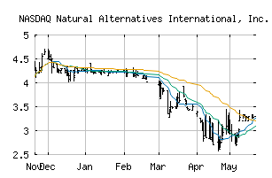 NASDAQ_NAII