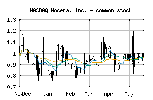 NASDAQ_NCRA