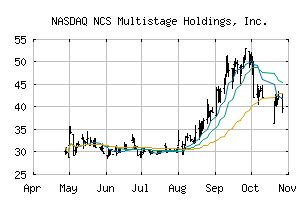 NASDAQ_NCSM