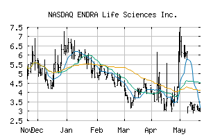 NASDAQ_NDRA