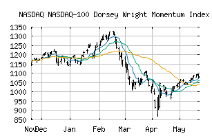 NASDAQ_NDXDWA