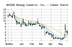 NASDAQ_NEGG