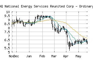 NASDAQ_NESR