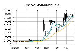 NASDAQ_NEWH