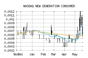 NASDAQ_NGCG