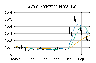 NASDAQ_NGTF