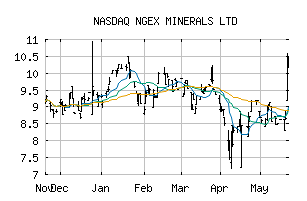 NASDAQ_NGXXF