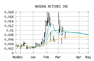 NASDAQ_NICH