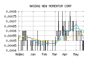 NASDAQ_NNAX