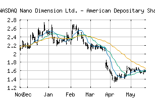 NASDAQ_NNDM