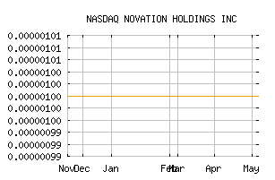 NASDAQ_NOHO