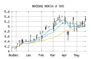 NASDAQ_NOKBF