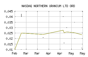 NASDAQ_NOURF