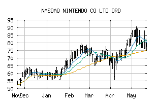 NASDAQ_NTDOF