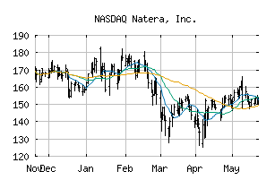 NASDAQ_NTRA