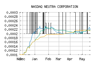 NASDAQ_NTRR