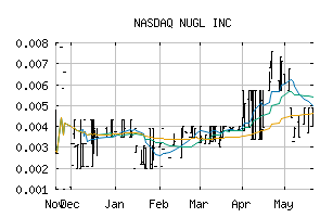 NASDAQ_NUGL