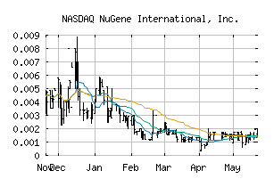 NASDAQ_NUGN
