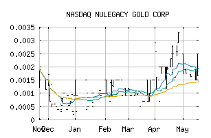 NASDAQ_NULGF