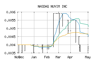 NASDAQ_NUVM