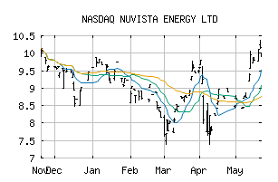 NASDAQ_NUVSF