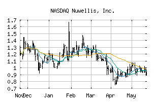 NASDAQ_NUWE