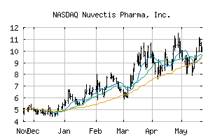 NASDAQ_NVCT