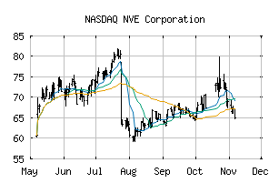 NASDAQ_NVEC