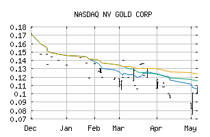 NASDAQ_NVGLF