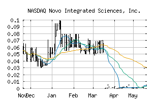 NASDAQ_NVOS