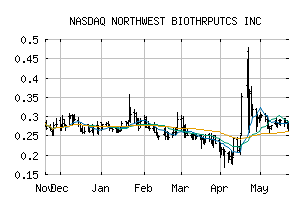 NASDAQ_NWBO