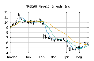 NASDAQ_NWL