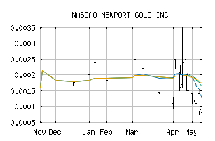 NASDAQ_NWPG