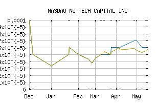 NASDAQ_NWTT