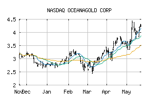 NASDAQ_OCANF