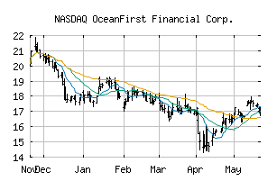 NASDAQ_OCFC