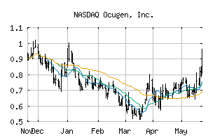 NASDAQ_OCGN