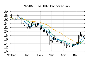 NASDAQ_ODP