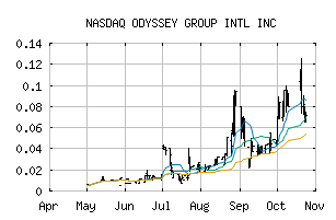 NASDAQ_ODYY