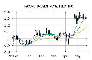 NASDAQ_OGNRF